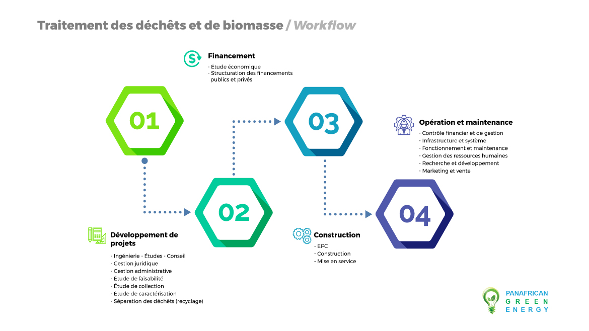 Traitement des déchêts et de biomasse / Workflow